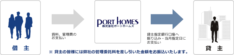 貸主の皆様には弊社の管理委託料を差し引いた金額をお振込いたします。