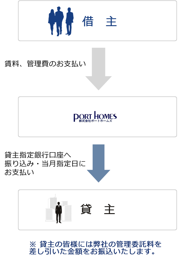 貸主の皆様には弊社の管理委託料を差し引いた金額をお振込いたします。