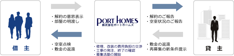 スムーズに解約処理をいたします。