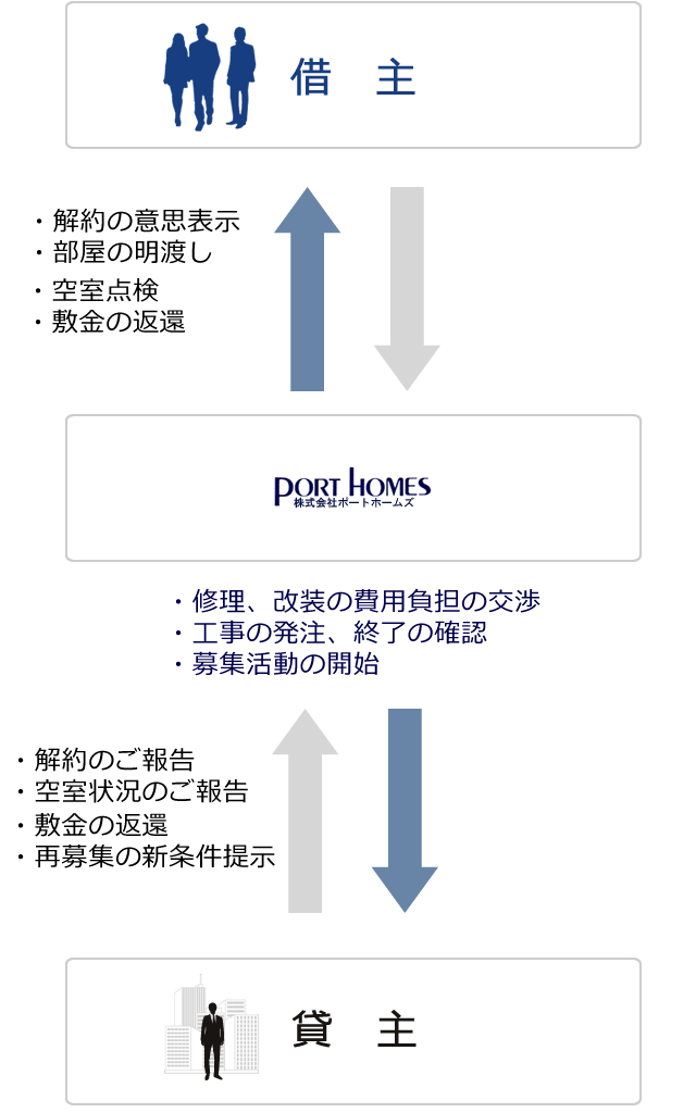 スムーズに解約処理をいたします。
