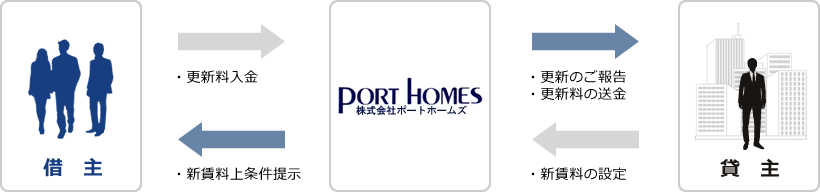 契約の更新や契約条件の改訂などの業務を自動的に代行致します。