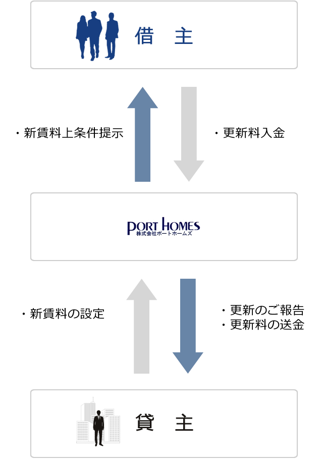 契約の更新や契約条件の改訂などの業務を自動的に代行致します。