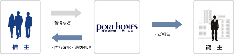 入居者から貸主に対する要求や居住に関する苦情などをお引き受けいたします。
