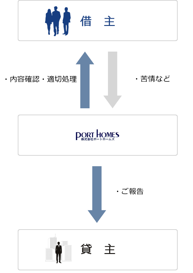 入居者から貸主に対する要求や居住に関する苦情などをお引き受けいたします。